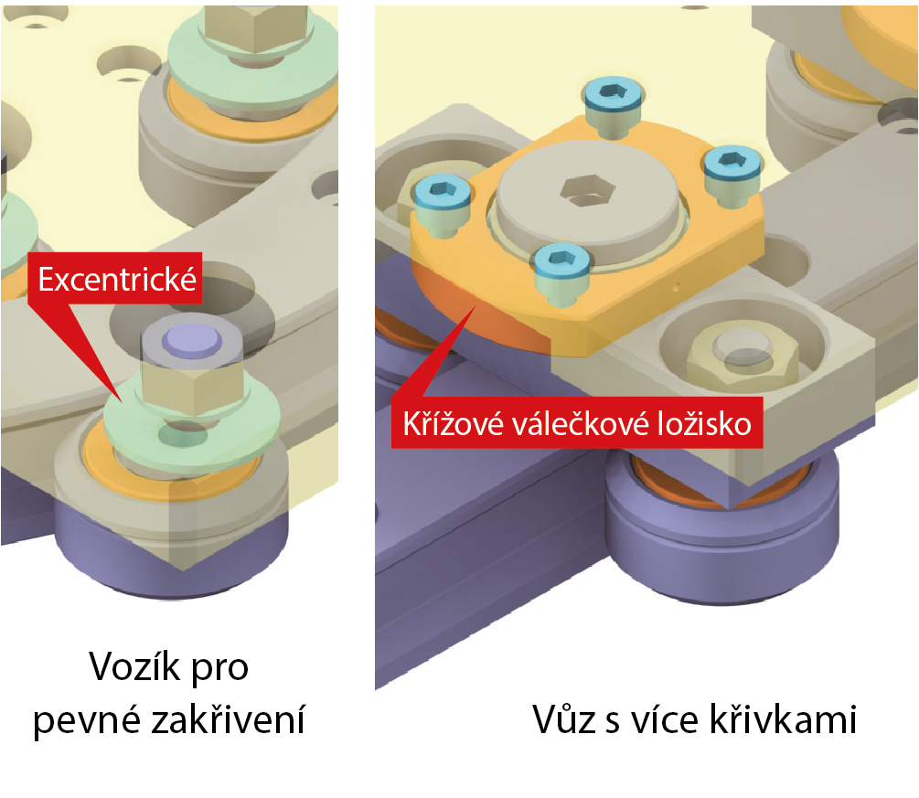  Detailní uspořádání válců 
